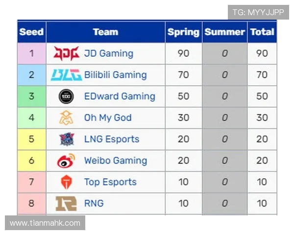 全球总决赛积分榜更新JDG战队以100分稳居第一名